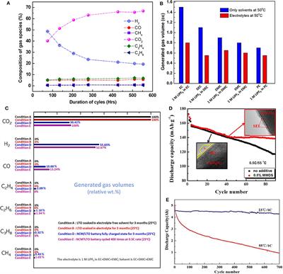 Role of Electrolytes in the Stability and Safety of Lithium Titanate-Based Batteries